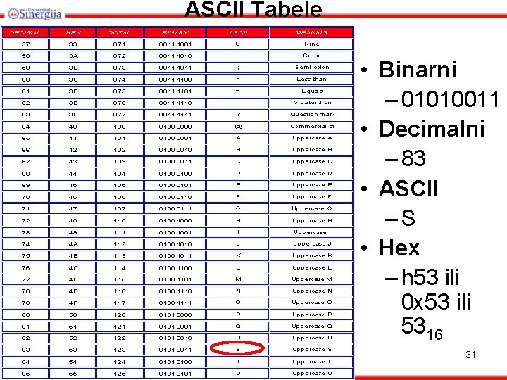 ASCII Tabele • Binarni – 01010011 • Decimalni – 83 • ASCII –S •