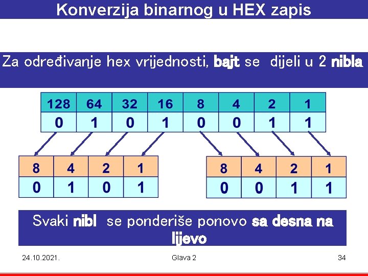 Konverzija binarnog u HEX zapis Za određivanje hex vrijednosti, bajt se dijeli u 2