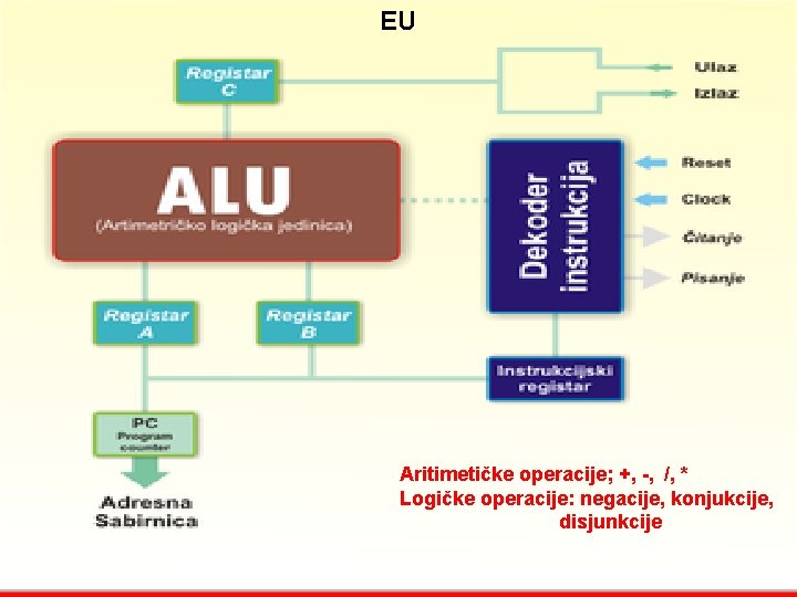 EU CPU Aritimetičke operacije; +, -, /, * Logičke operacije: negacije, konjukcije, disjunkcije 24.