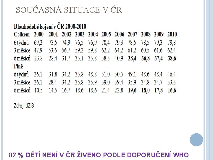 SOUČASNÁ SITUACE V ČR 82 % DĚTÍ NENÍ V ČR ŽIVENO PODLE DOPORUČENÍ WHO