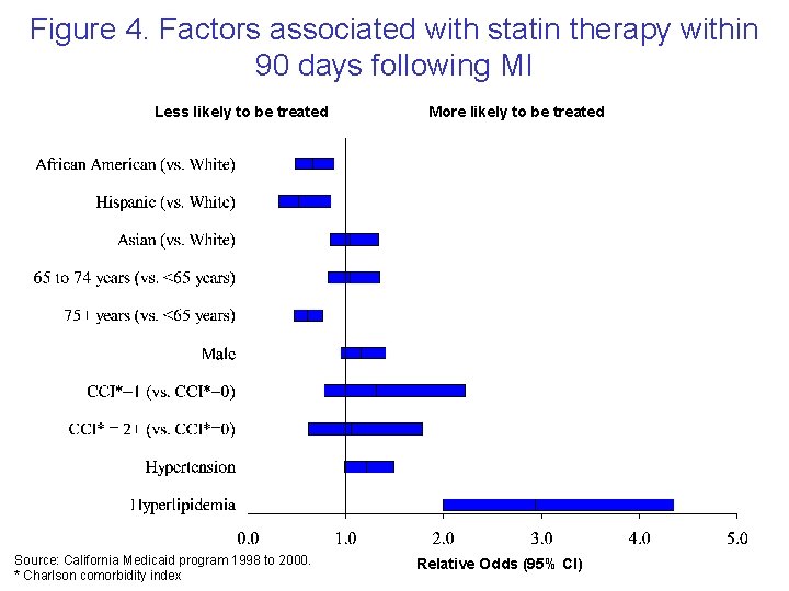 Figure 4. Factors associated with statin therapy within 90 days following MI Less likely Figure 4. Factors associated with statin therapy within 90 days following MI Less likely