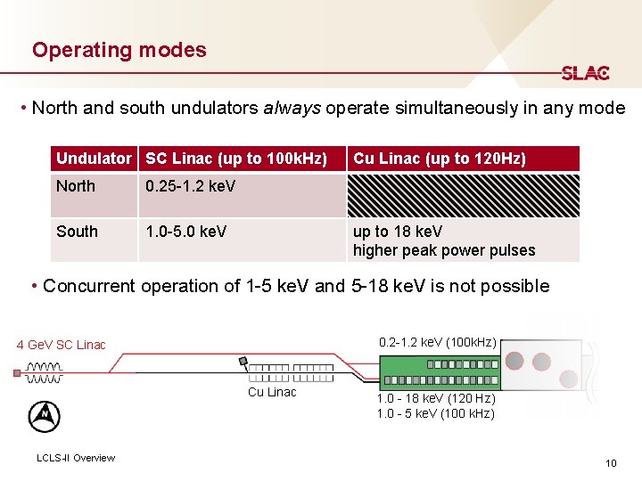 Operating modes • North and south undulators always operate simultaneously in any mode Undulator