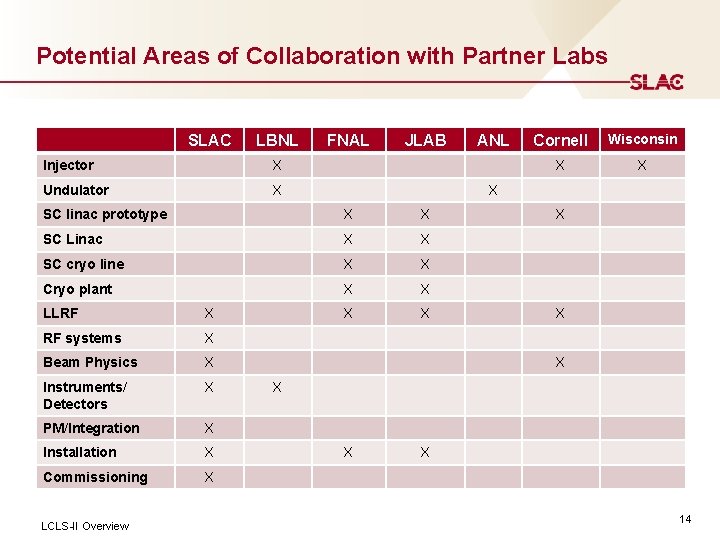 Potential Areas of Collaboration with Partner Labs SLAC LBNL Injector X Undulator X FNAL