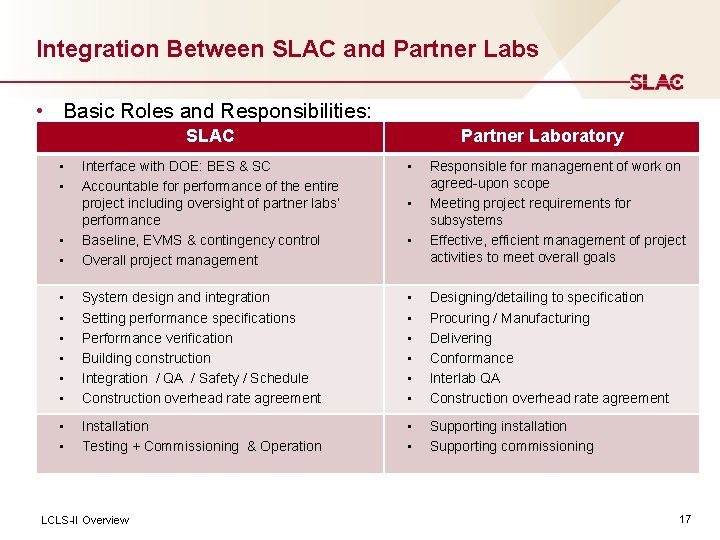 Integration Between SLAC and Partner Labs • Basic Roles and Responsibilities: SLAC • •