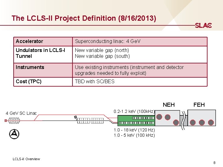 The LCLS-II Project Definition (8/16/2013) Accelerator Superconducting linac: 4 Ge. V Undulators in LCLS-I