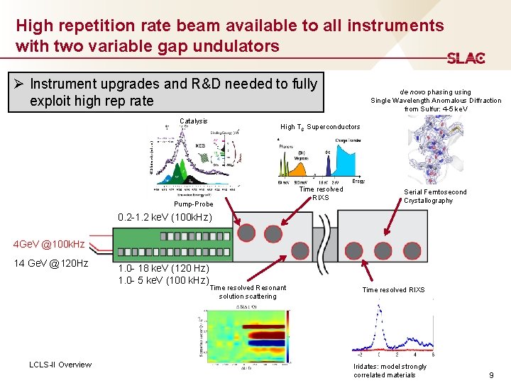 High repetition rate beam available to all instruments with two variable gap undulators Ø