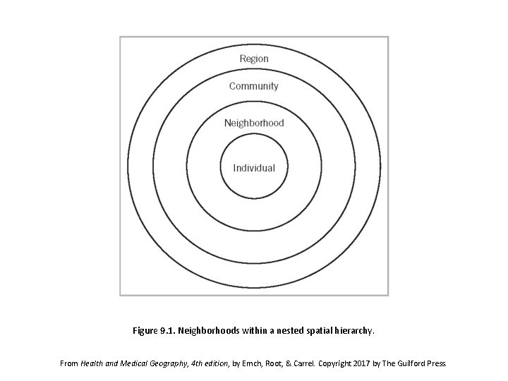 Figure 9. 1. Neighborhoods within a nested spatial hierarchy. From Health and Medical Geography,