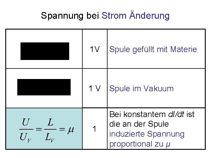 Spannung bei Strom Änderung 1 V Spule gefüllt mit Materie 1 V Spule im