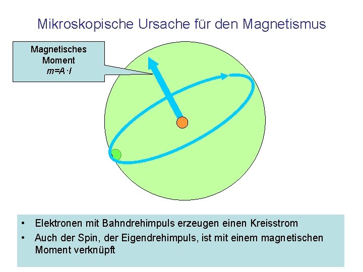 Mikroskopische Ursache für den Magnetismus Magnetisches Moment m=A·I • Elektronen mit Bahndrehimpuls erzeugen einen