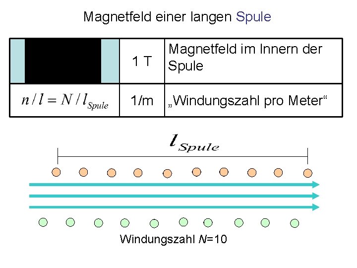 Magnetfeld einer langen Spule 1 T Magnetfeld im Innern der Spule 1/m „Windungszahl pro