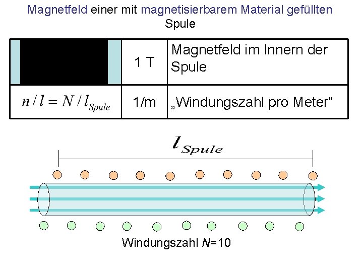 Magnetfeld einer mit magnetisierbarem Material gefüllten Spule 1 T Magnetfeld im Innern der Spule