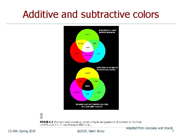 Additive and subtractive colors CS 484, Spring 2015 © 2015, Selim Aksoy Adapted from