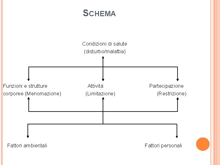 SCHEMA Condizioni di salute (disturbo/malattia) Funzioni e strutture corporee (Menomazione) Fattori ambientali Attività (Limitazione)