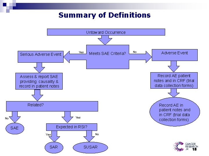 Summary of Definitions Untoward Occurrence Serious Adverse Event Yes Meets SAE Criteria? Adverse Event