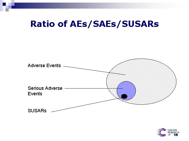 Ratio of AEs/SUSARs Adverse Events Serious Adverse Events SUSARs 19 