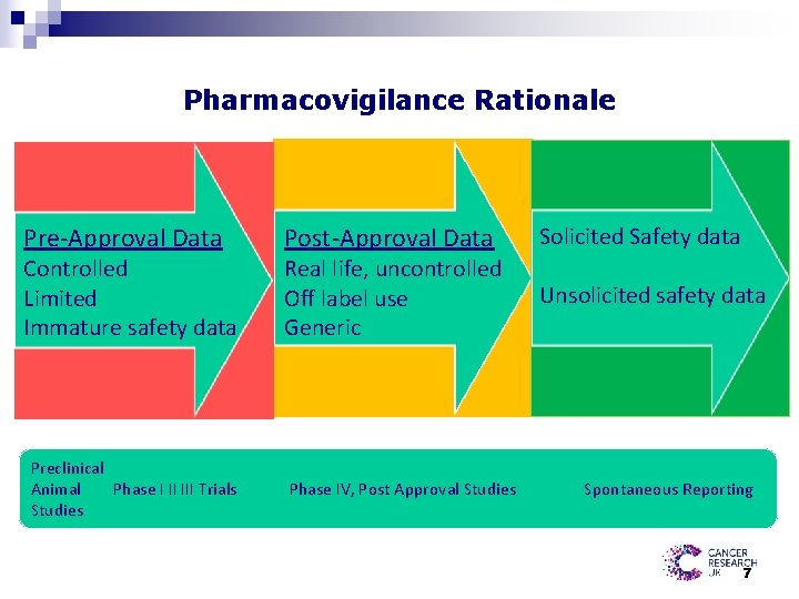 Pharmacovigilance Rationale Pre-Approval Data Controlled Limited Immature safety data Preclinical Animal Phase I II