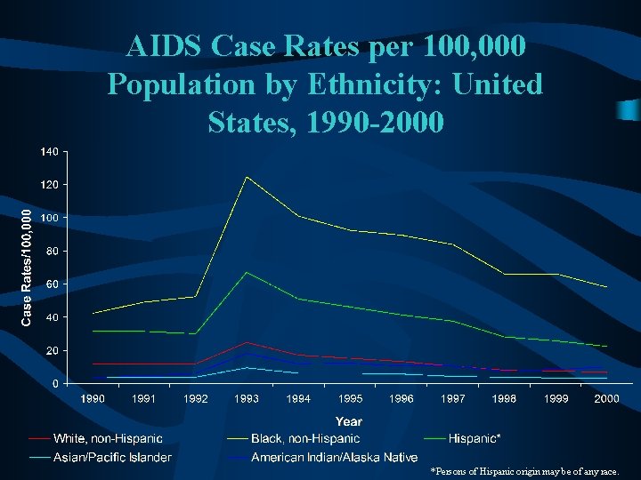 AIDS Case Rates per 100, 000 Population by Ethnicity: United States, 1990 -2000 *Persons