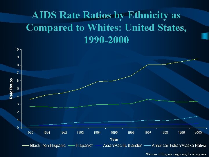 AIDS Rate Ratios by Ethnicity as Compared to Whites: United States, 1990 -2000 *Persons