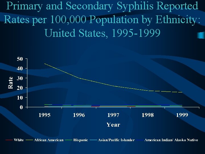 Primary and Secondary Syphilis Reported Rates per 100, 000 Population by Ethnicity: United States,