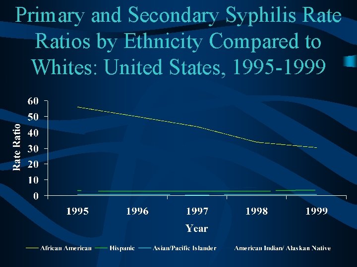 Primary and Secondary Syphilis Rate Ratios by Ethnicity Compared to Whites: United States, 1995