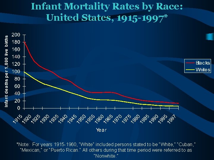 Infant Mortality Rates by Race: United States, 1915 -1997* *Note: For years 1915 -1960,