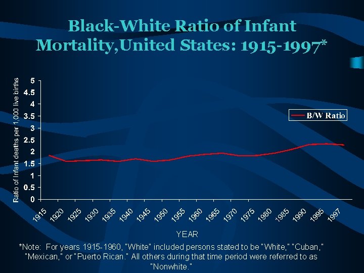 Black-White Ratio of Infant Mortality, United States: 1915 -1997* YEAR *Note: For years 1915