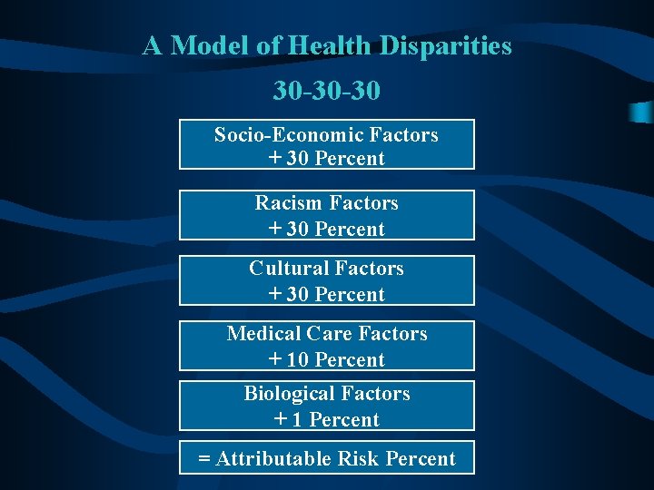 A Model of Health Disparities 30 -30 -30 Socio-Economic Factors + 30 Percent Racism