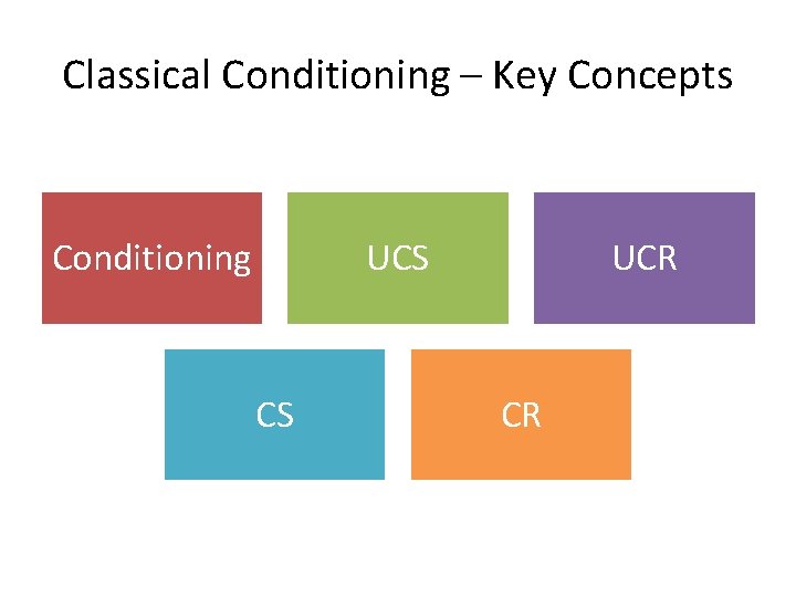 Classical Conditioning – Key Concepts Conditioning UCS CS UCR CR 