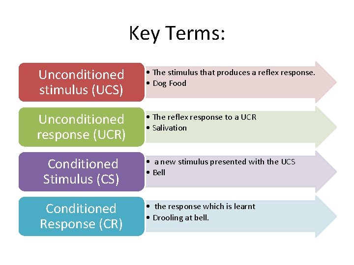 Key Terms: Unconditioned stimulus (UCS) • The stimulus that produces a reflex response. •