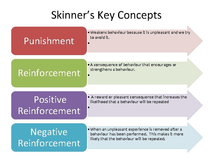 Skinner’s Key Concepts Punishment Reinforcement • Weakens behaviour because it is unpleasant and we