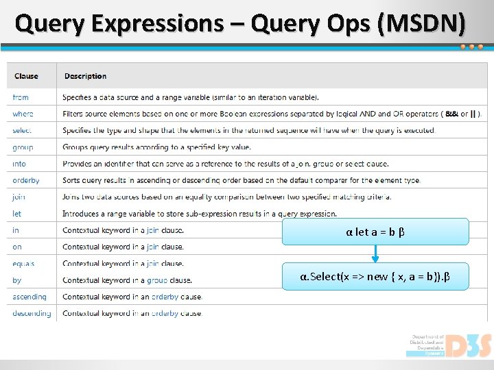 Query Expressions – Query Ops (MSDN) α let a = b β α. Select(x