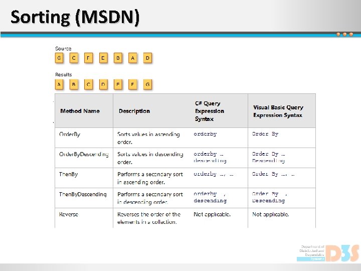 Sorting (MSDN) 