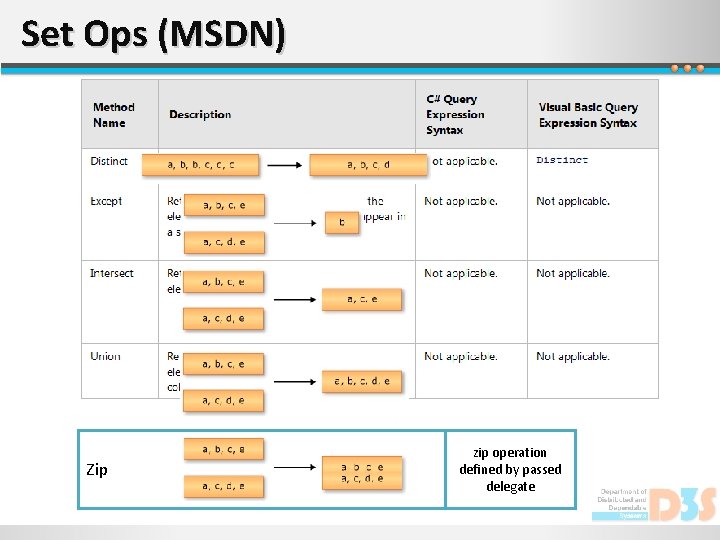 Set Ops (MSDN) Zip zip operation defined by passed delegate 