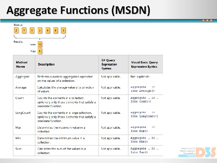 Aggregate Functions (MSDN) 