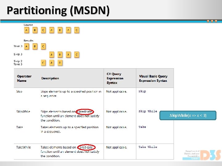 Partitioning (MSDN) . Skip. While(x => x < 3) 