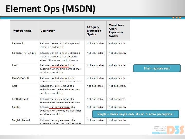 Element Ops (MSDN) First = ignore rest Single = check single only, if not