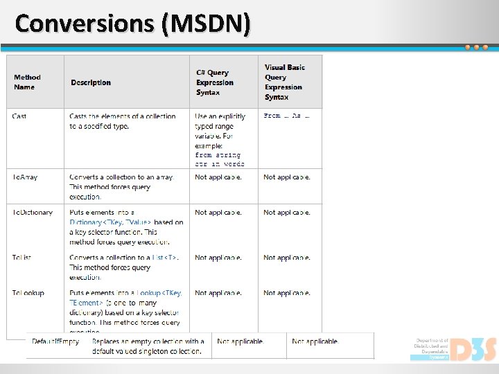 Conversions (MSDN) 