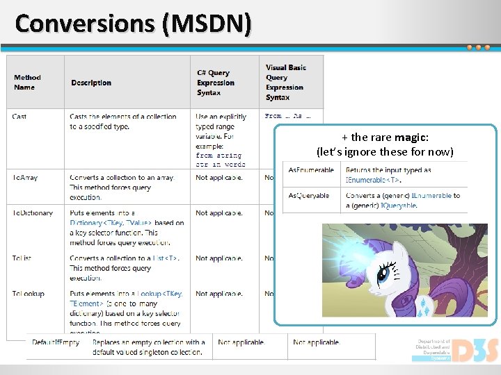 Conversions (MSDN) + the rare magic: (let’s ignore these for now) 