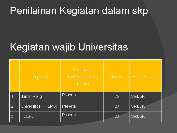 Penilainan Kegiatan dalam skp Kegiatan wajib Universitas Partisipasi No. Kegiatan dan/Prestasi yang Nilai skp