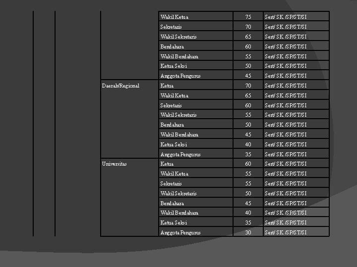Daerah/Regional Universitas Wakil Ketua 75 Sert/ SK /SP/ST/SI Sekretaris 70 Sert/ SK /SP/ST/SI Wakil