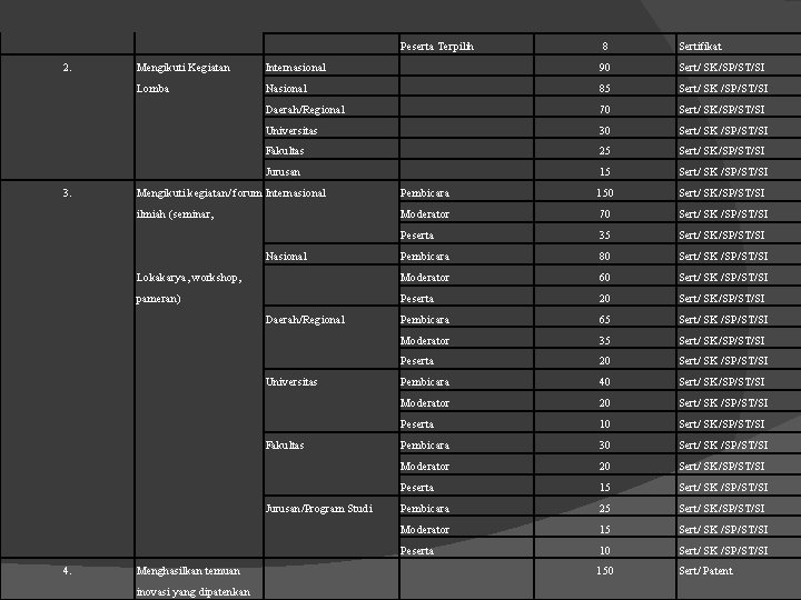 Peserta Terpilih 2. 3. Sertifikat Mengikuti Kegiatan Internasional 90 Sert/ SK/SP/ST/SI Lomba Nasional 85