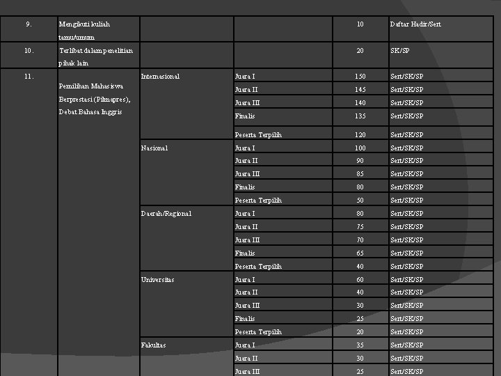 9. Mengikuti kuliah 10 Daftar Hadir/Sert 20 SK/SP Juara I 150 Sert/SK/SP Juara II