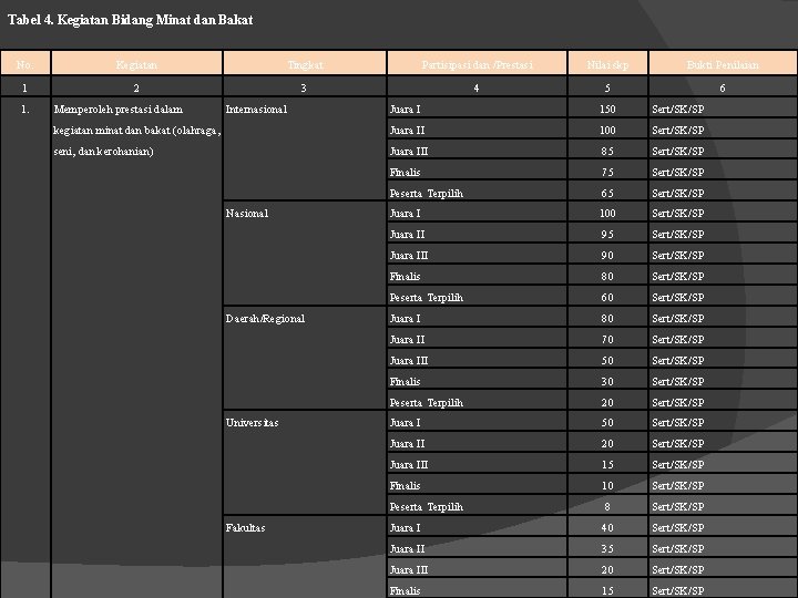 Tabel 4. Kegiatan Bidang Minat dan Bakat No. Kegiatan Tingkat Partisipasi dan /Prestasi Nilai