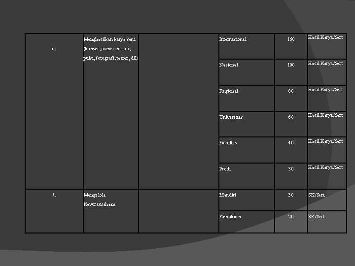 Menghasilkan karya seni 6. Internasional 150 Hasil Karya/Sert Nasional 100 Hasil Karya/Sert Regional 80