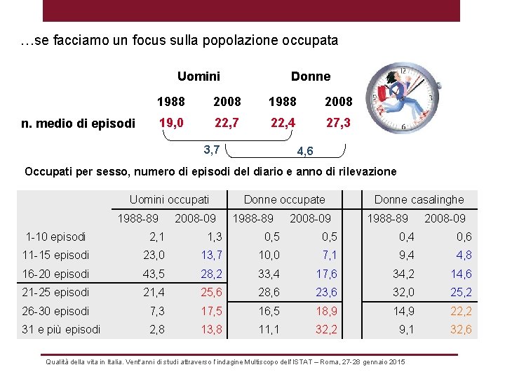 …se facciamo un focus sulla popolazione occupata Uomini Donne 1988 2008 19, 0 22,