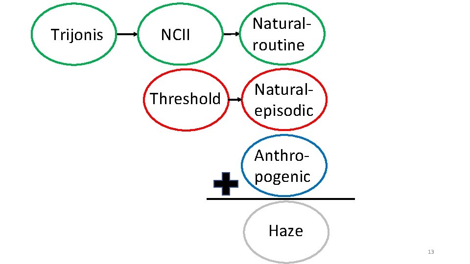 Trijonis NCII Threshold Naturalroutine Naturalepisodic Anthropogenic Haze 13 