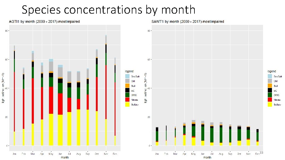 Species concentrations by month 33 