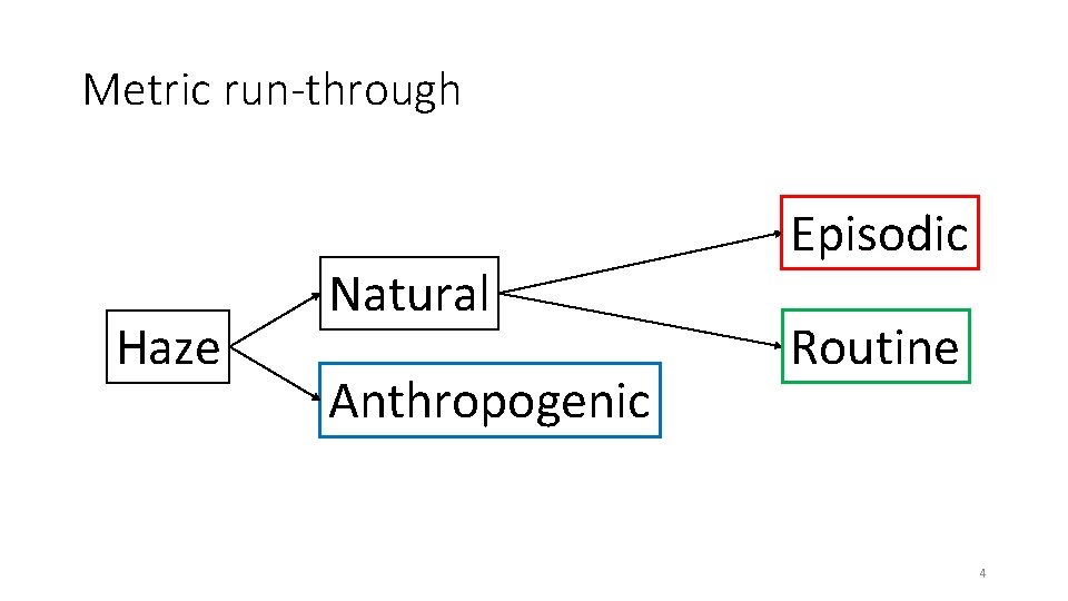 Metric run-through Haze Natural Anthropogenic Episodic Routine 4 