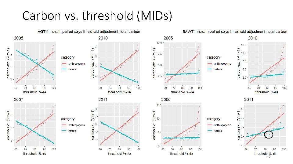 Carbon vs. threshold (MIDs) 40 