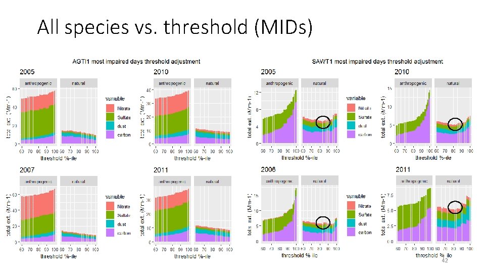 All species vs. threshold (MIDs) 42 